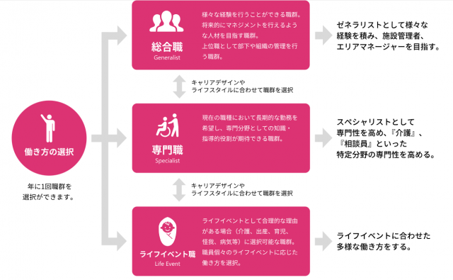 社会福祉法人上越あたご福祉会の職群選択制度の図解